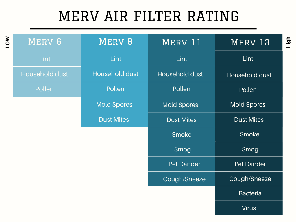 MERV13 FreshAire IAQ solution
